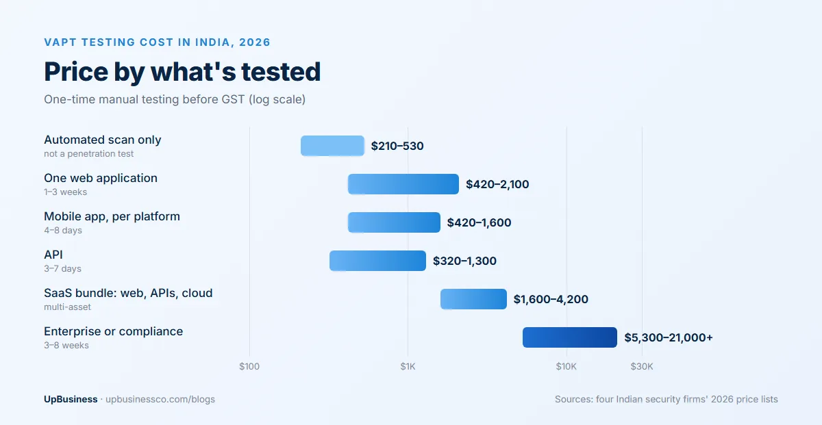 VAPT testing cost in India in 2026 by scope: one web app $420-2,100, mobile app $420-1,600 per platform, SaaS bundle $1,600-4,200, enterprise $5,300-21,000 or more
