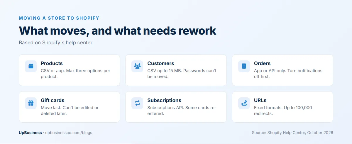 What moves to Shopify and what needs rework: products by CSV with three options, customers without passwords, orders by app or API, gift cards moved last, subscriptions by API, fixed URL formats with up to 100,000 redirects