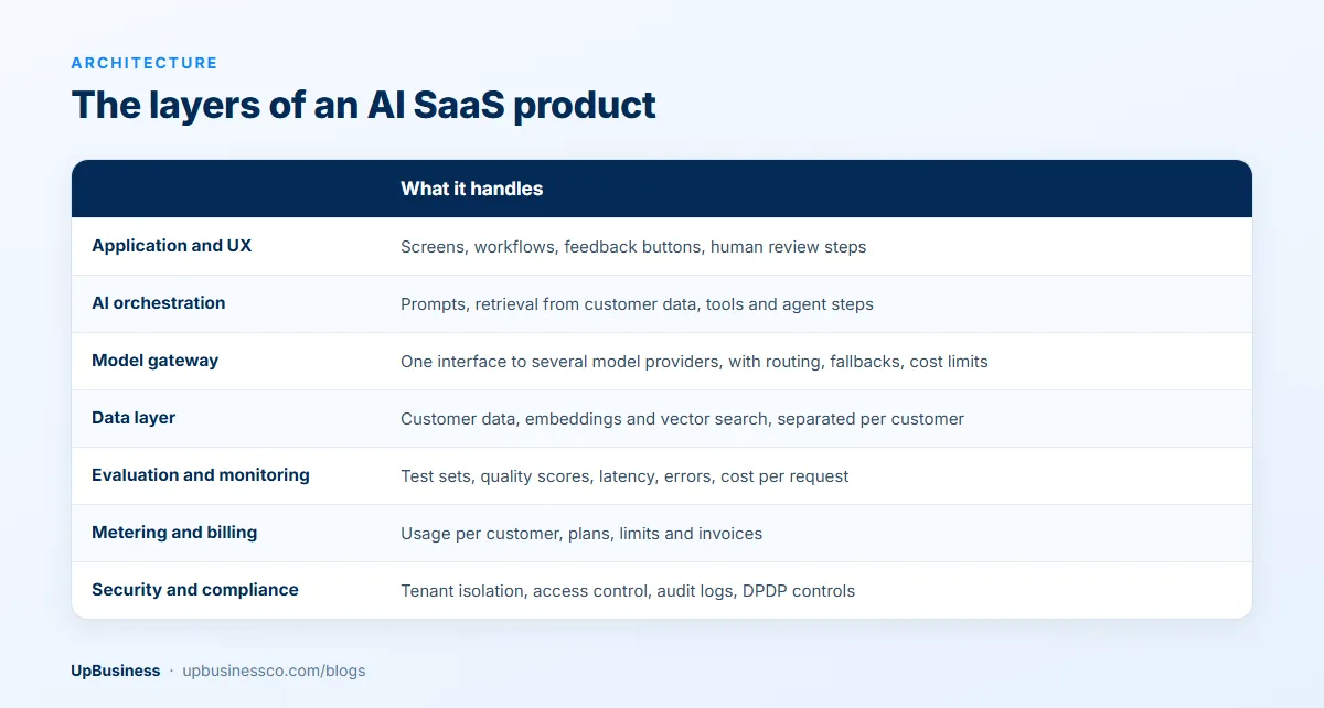 The seven layers of an AI SaaS product: application and UX, AI orchestration, model gateway, data layer, evaluation and monitoring, metering and billing, and security and compliance