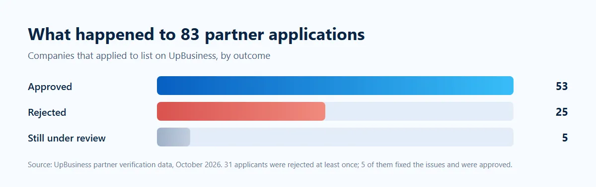 Outcome of 83 partner company applications on UpBusiness in October 2026: 53 approved, 25 rejected, 5 under review