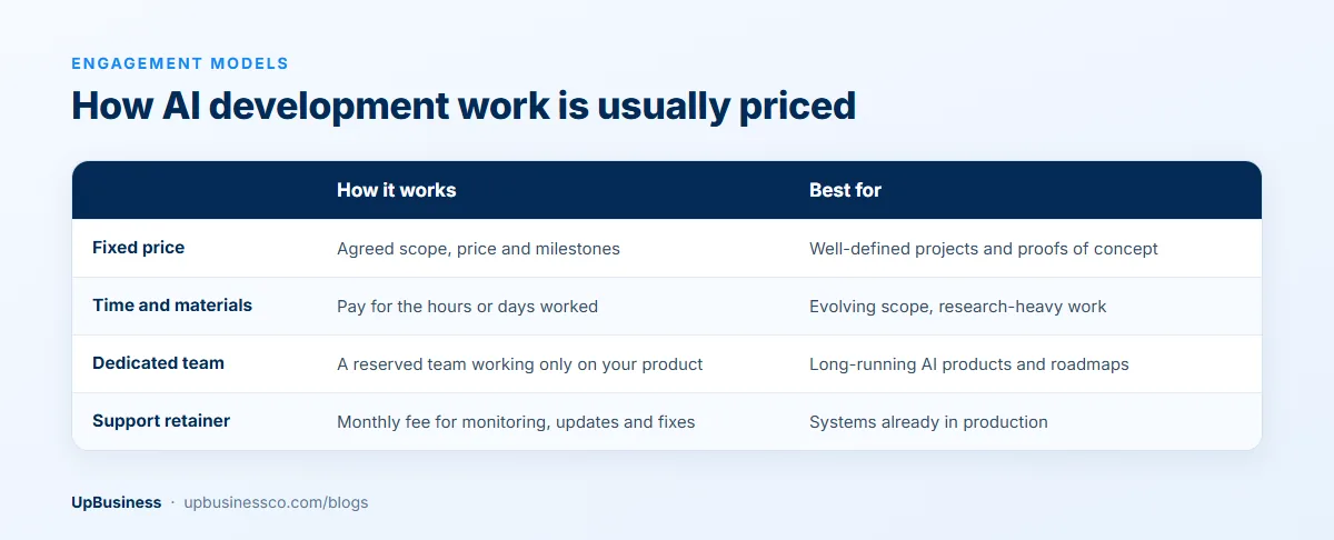 AI development engagement models: fixed price, time and materials, dedicated team and support retainer, with how each works and what it suits