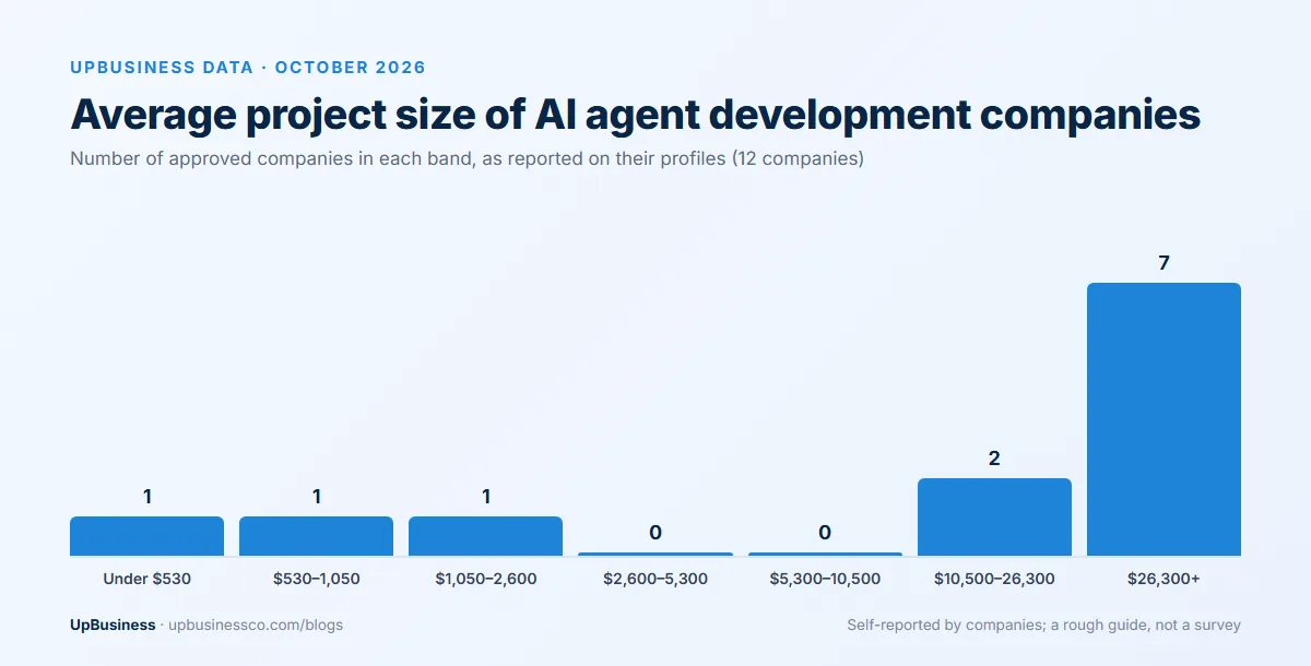 Average project size reported by 12 approved AI agent development companies on UpBusiness in October 2026: 1 under $530, 1 at $530–1,050, 1 at $1,050–2,600, 2 at $10,500–26,300 and 7 above $26,300
