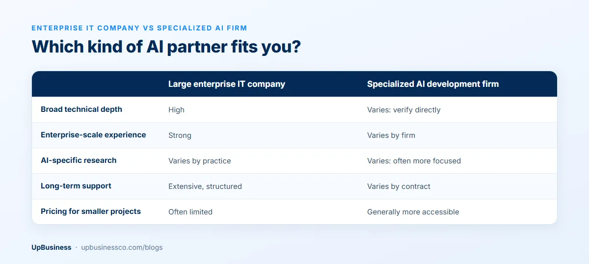Large enterprise IT company vs specialized AI development firm compared on technical depth, enterprise experience, AI research, long-term support and pricing for smaller projects