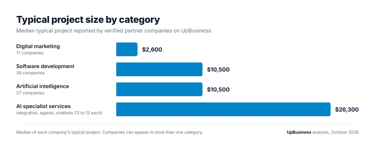 Median typical project size by category from 53 verified partner companies: digital marketing $2,600, software development $10,500, AI $10,500, AI integration, agents and chatbots $26,300