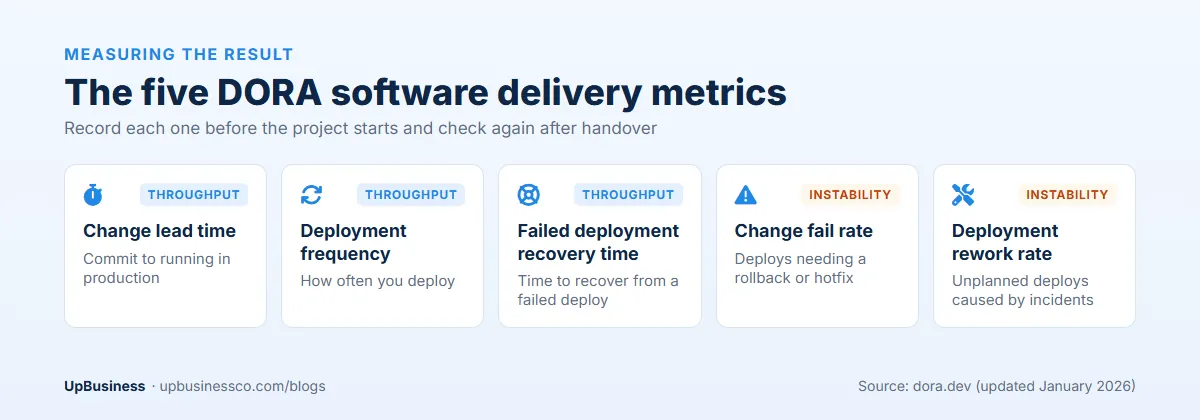 The five DORA software delivery metrics: change lead time, deployment frequency, failed deployment recovery time, change fail rate and deployment rework rate