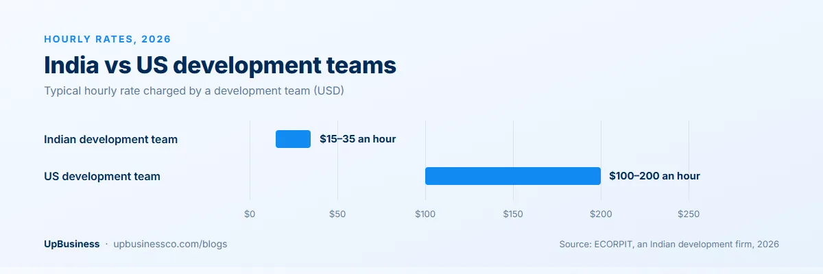 Typical hourly rates in 2026: Indian development teams $15-35 an hour, US development teams $100-200 an hour