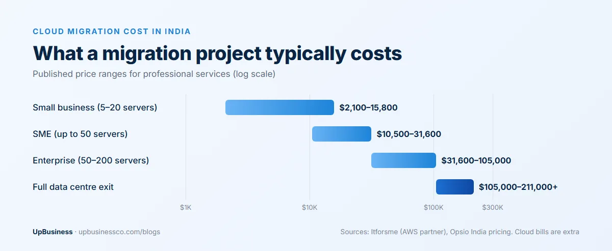 Cloud migration cost in India: small business $2,100–15,800, SME up to 50 servers $10,500–31,600, enterprise $31,600–105,000, full data centre exit $105,000–211,000 or more
