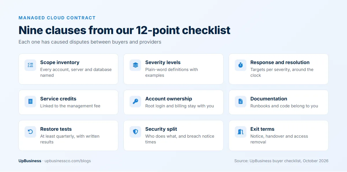 Managed cloud contract checklist: scope inventory, severity levels, response and resolution times, service credits, account ownership, documentation ownership, restore tests, security split and exit terms