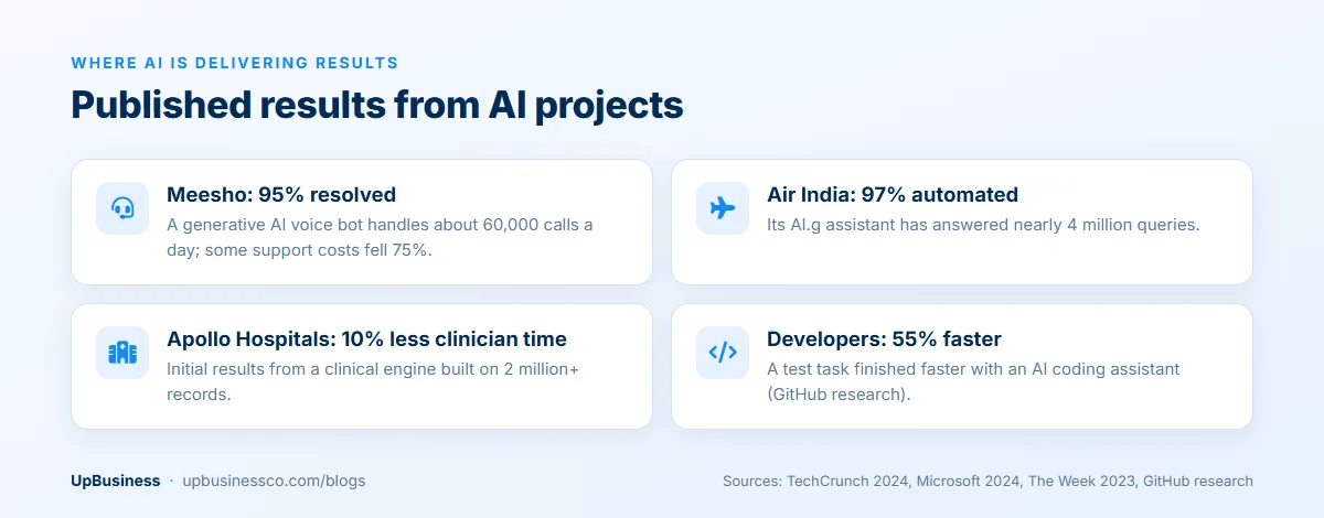 Published AI results: Meesho's voice bot resolves 95% of about 60,000 daily calls, Air India's assistant automates 97% of nearly 4 million queries, Apollo cut clinician time 10% and developers finished a task 55% faster with an AI assistant