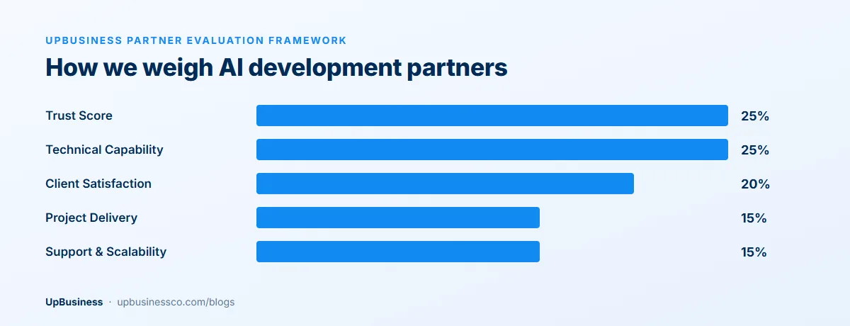 UpBusiness Partner Evaluation Framework weights: Trust Score 25%, Technical Capability 25%, Client Satisfaction 20%, Project Delivery 15%, Support and Scalability 15%