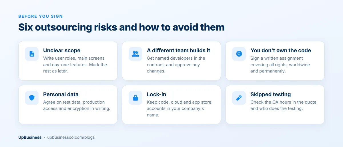 Six software outsourcing risks and how to avoid them: unclear scope, a different team building it, code ownership, personal data, lock-in and skipped testing
