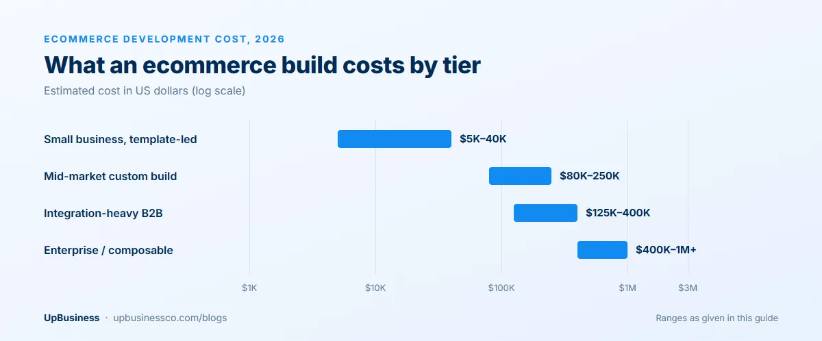 Ecommerce website development cost in 2026: small business template builds $5,000–40,000, mid-market custom $80,000–250,000, integration-heavy B2B $125,000–400,000 and enterprise $400,000–1 million+