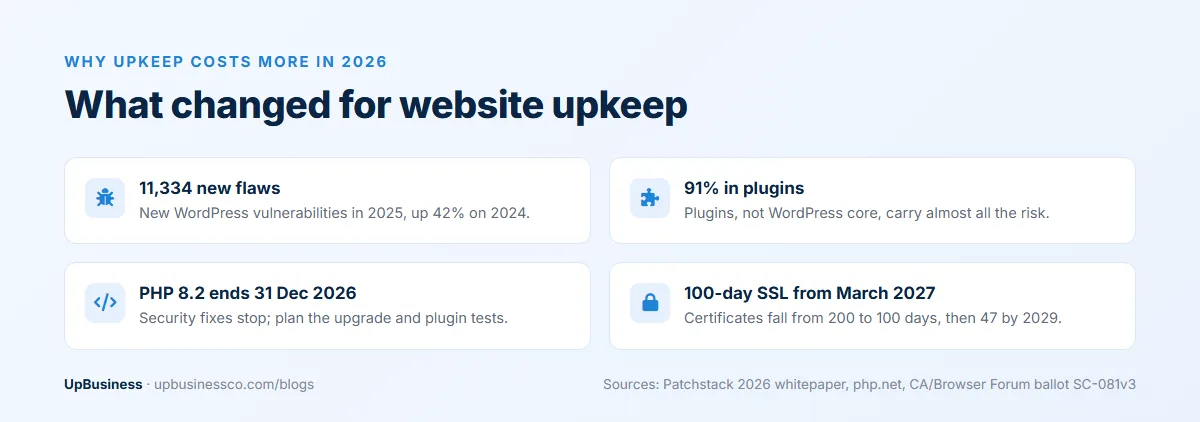 Why website maintenance costs more in 2026: 11,334 new WordPress vulnerabilities in 2025, 91% in plugins, PHP 8.2 security support ends 31 December 2026, SSL certificates limited to 100 days from March 2027