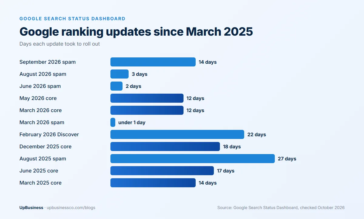 Google ranking updates from March 2025 to September 2026 and how many days each took to roll out, from under a day to 27 days