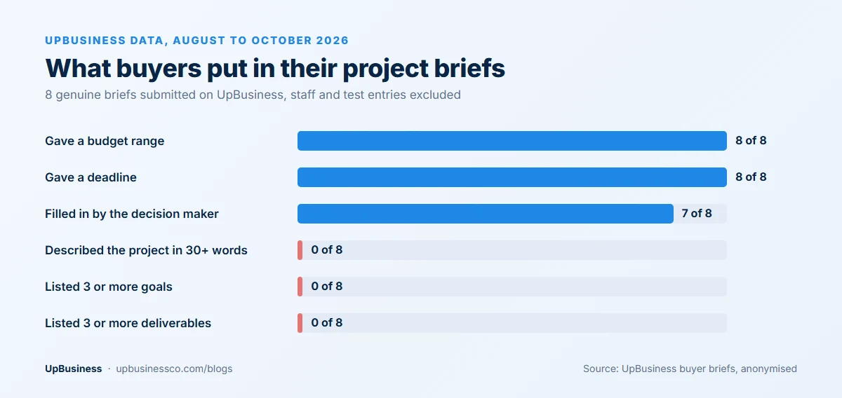 UpBusiness data, August to October 2026: all 8 buyer briefs gave a budget range and a deadline, but none described the project in more than 30 words or listed 3 or more goals or deliverables
