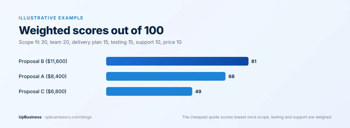 Illustrative weighted scores out of 100 for three software proposals: Proposal B 81, Proposal A 68, Proposal C 49