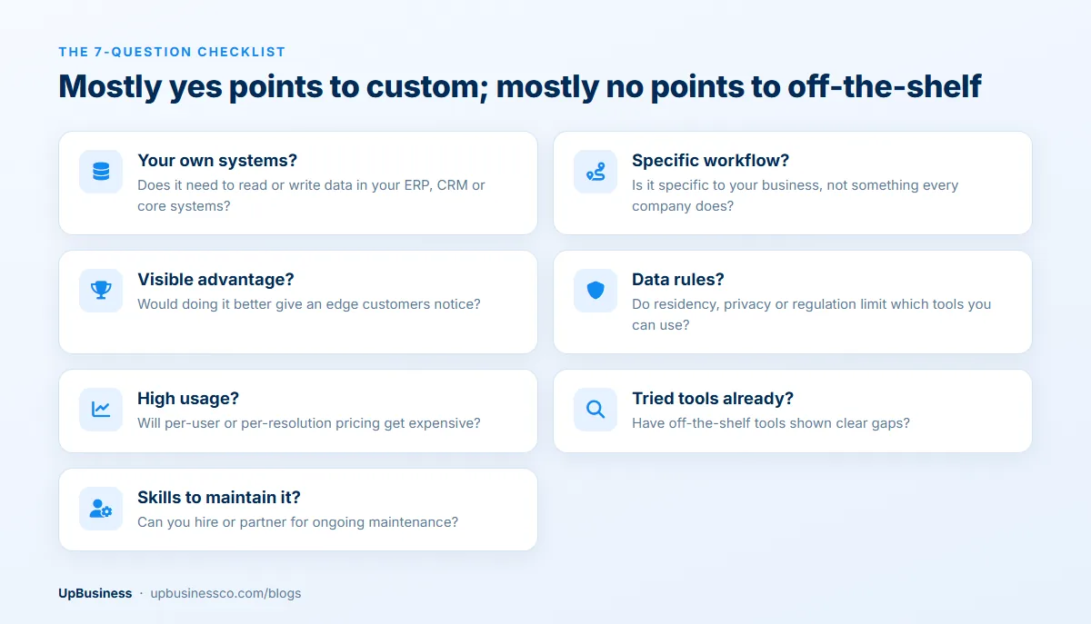 Seven questions to decide between custom and off-the-shelf AI: own systems, specific workflow, competitive advantage, data rules, usage volume, gaps in existing tools and skills to maintain it