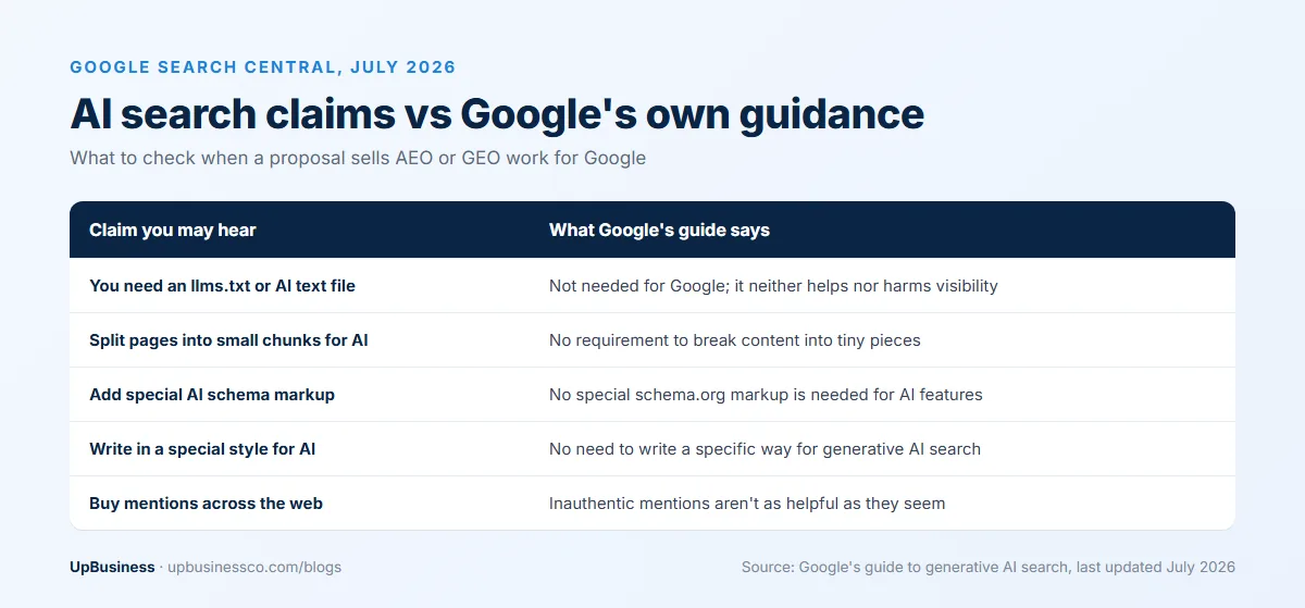 AI search claims compared with Google's guide to generative AI search: no llms.txt, content chunking, special schema or special writing style needed, and bought mentions aren't helpful