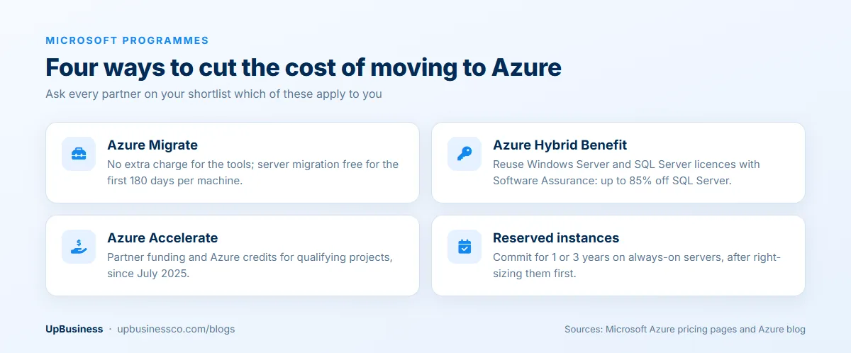 Four ways to cut Azure migration cost: Azure Migrate free for 180 days, Azure Hybrid Benefit up to 85% off SQL Server, Azure Accelerate funding, reserved instances