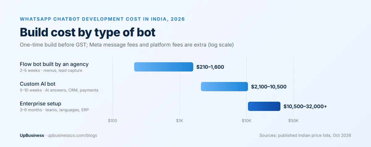 WhatsApp chatbot development cost in India in 2026: flow bot $210–1,600, custom AI bot $2,100–10,500, enterprise setup $10,500–32,000 or more