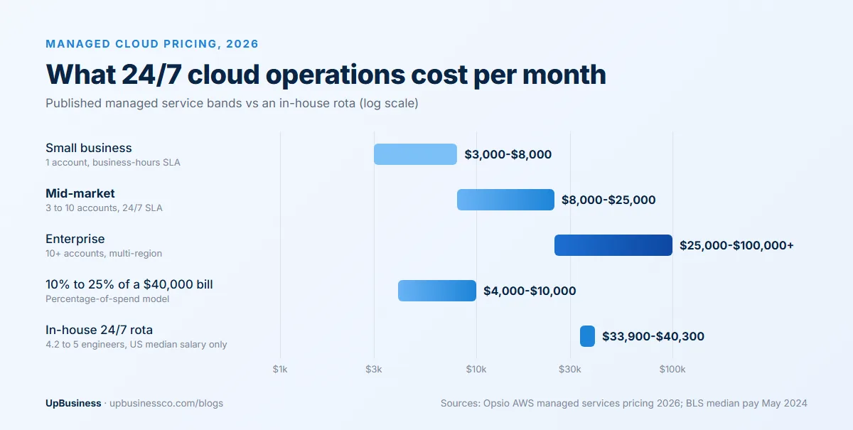 Managed cloud services fees per month compared: $3,000 to $8,000 for a small AWS setup, $8,000 to $25,000 mid-market, $25,000 to $100,000 enterprise, $4,000 to $10,000 at 10% to 25% of a $40,000 bill, and about $33,900 to $40,300 in salaries for an in-house 24/7 rota