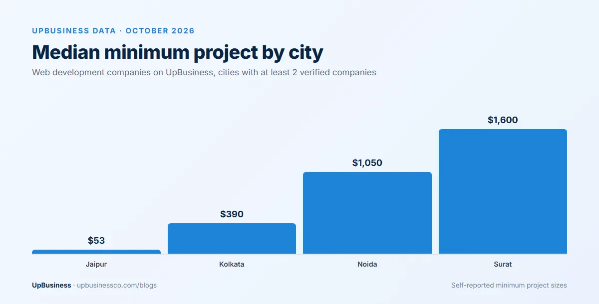 Median minimum project size of web development companies on UpBusiness by city: Jaipur $53, Kolkata $390, Noida $1,050 and Surat $1,600