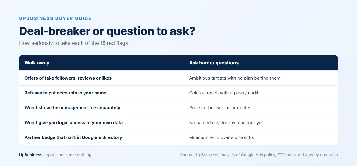 Digital marketing agency red flags that mean walk away, such as fake followers or agency-owned accounts, compared with red flags that call for harder questions