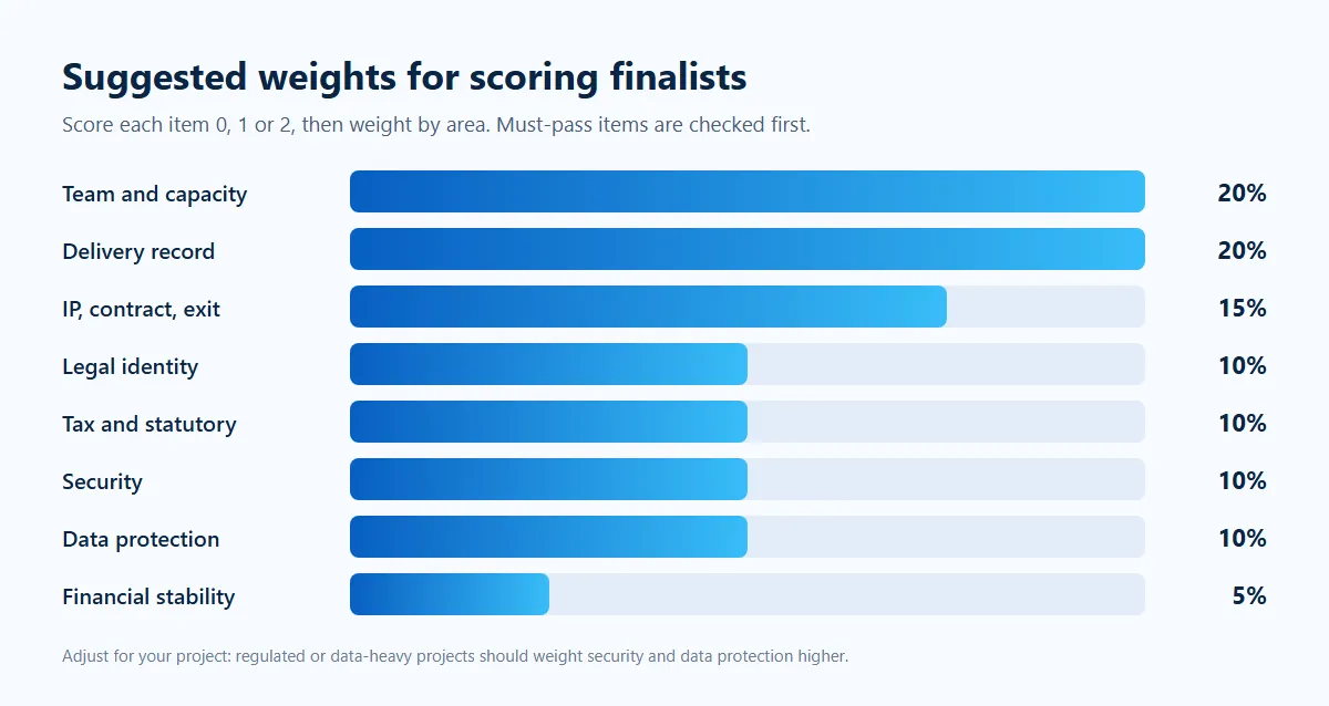 Suggested weights for scoring software development companies during due diligence, with team and delivery record at 20% each