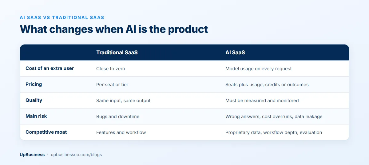 AI SaaS vs traditional SaaS compared on cost per extra user, pricing, quality, main risk and competitive moat
