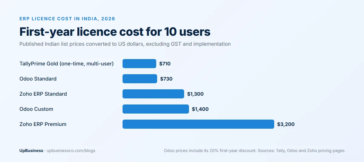 First-year ERP licence cost in India for 10 users in 2026: TallyPrime Gold $710 one-time, Odoo Standard $730, Zoho ERP Standard $1,300, Odoo Custom $1,400, Zoho ERP Premium $3,200