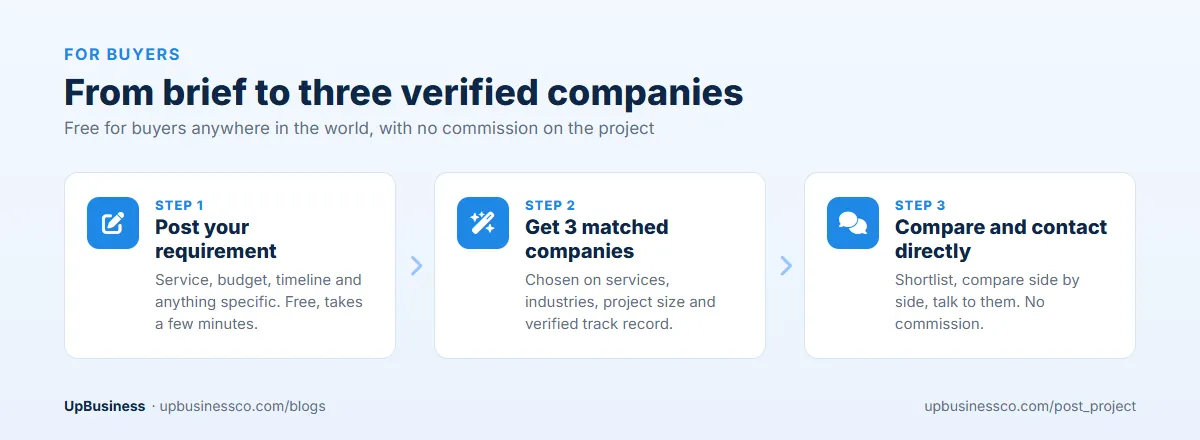 How UpBusiness works for buyers: post your requirement, get 3 matched verified companies, compare and contact them directly with no commission