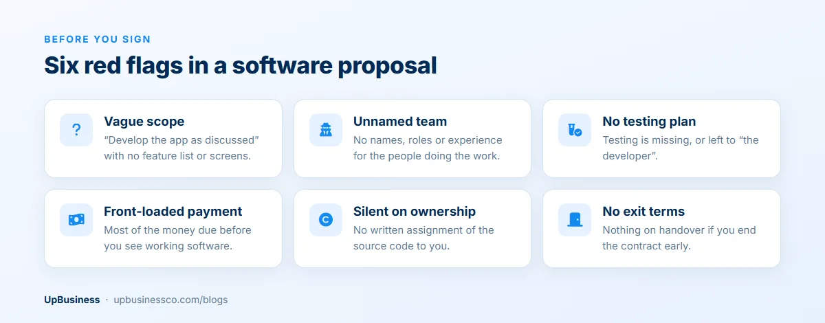 Six red flags in a software development proposal: vague scope, unnamed team, no testing plan, front-loaded payment, silent on ownership, no exit terms