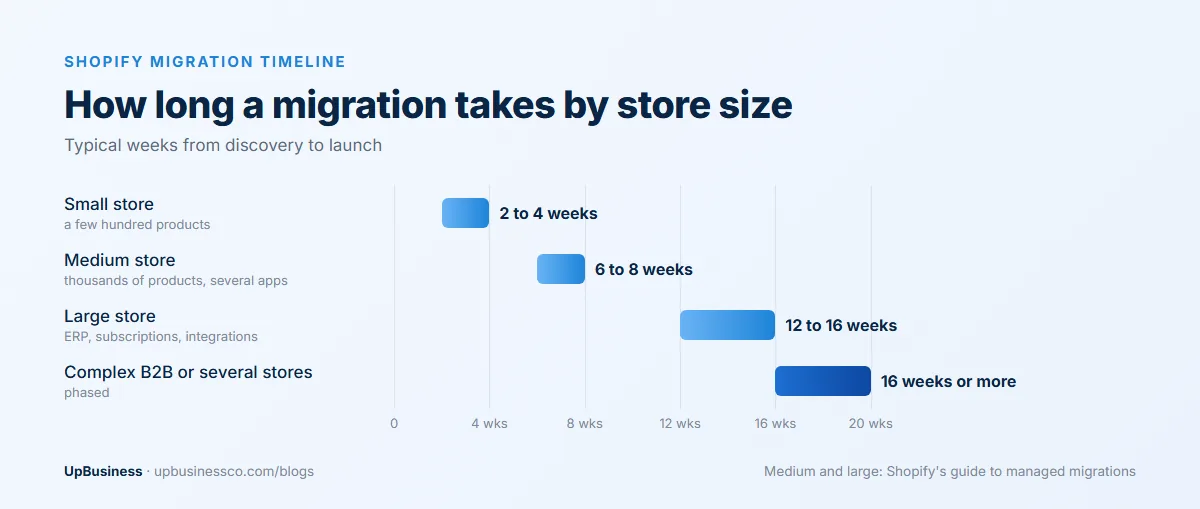Shopify migration timeline by store size: small store 2 to 4 weeks, medium 6 to 8 weeks, large 12 to 16 weeks, complex B2B 16 weeks or more