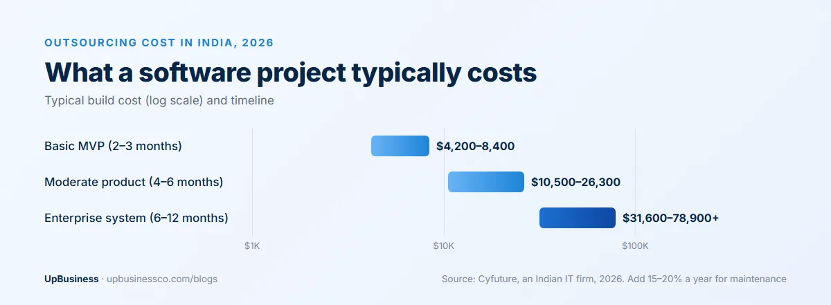 Software outsourcing cost in India in 2026: basic MVP $4,200–8,400 in 2-3 months, moderate product $10,500–26,300 in 4-6 months, enterprise system $31,600–78,900+ in 6-12 months