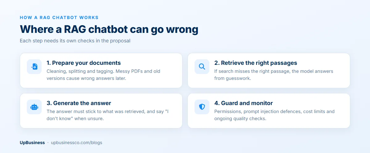 Where a RAG chatbot can go wrong: preparing documents, retrieving the right passages, generating the answer, guarding and monitoring