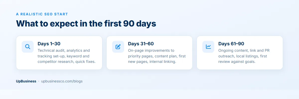 The first 90 days of SEO work: technical audit and tracking in days 1–30, on-page fixes and content plan in days 31–60, and content, outreach and a first review in days 61–90
