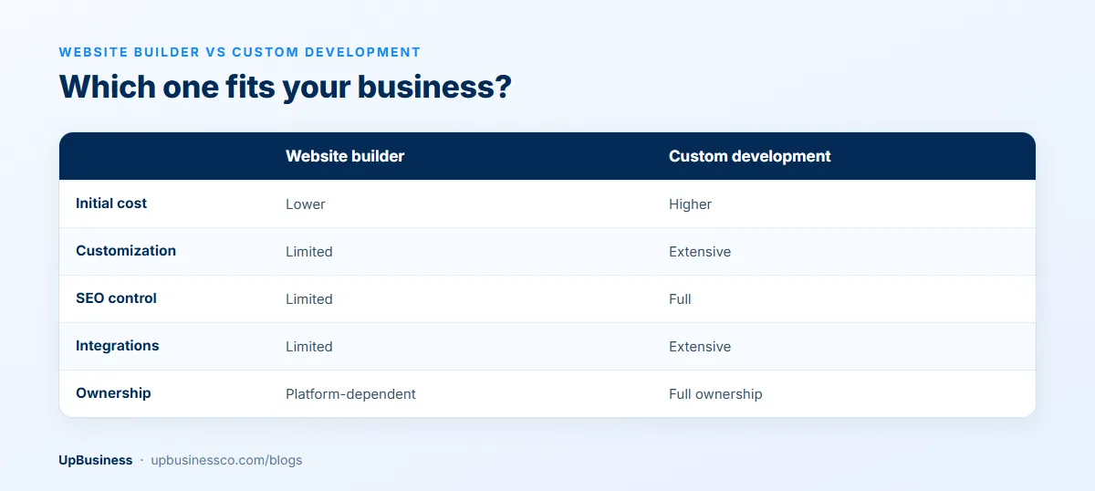Website builder vs custom development compared on initial cost, customization, SEO control, integrations and ownership