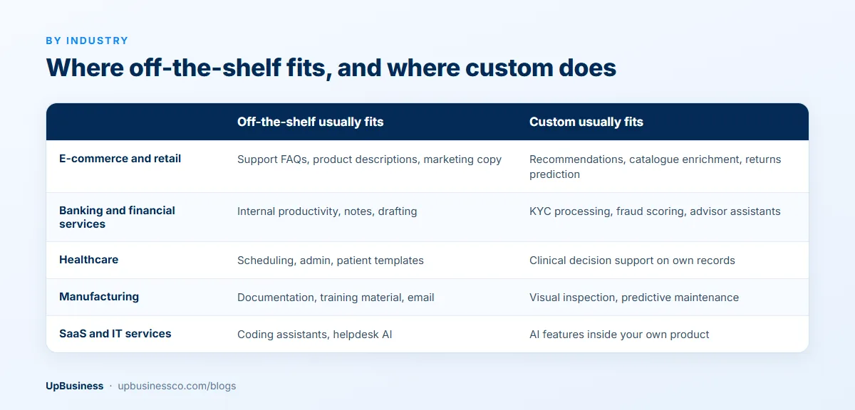 Where off-the-shelf AI fits and where custom AI fits by industry: ecommerce, banking, healthcare, manufacturing, and SaaS and IT services