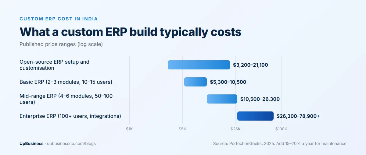 Custom ERP cost in India: open-source ERP setup $3,200–21,100, basic ERP $5,300–10,500, mid-range ERP $10,500–26,300, enterprise ERP $26,300–78,900 or more