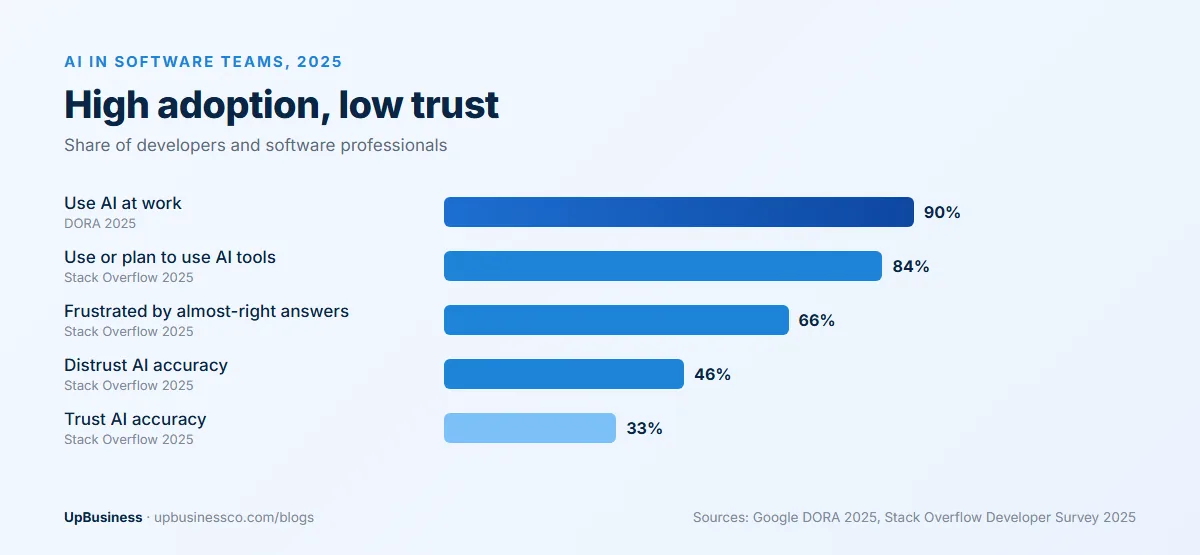 Developers and AI in 2025: 90% use AI at work (DORA), 84% use or plan to use AI tools, 66% are frustrated by almost-right answers, 46% distrust AI accuracy and 33% trust it (Stack Overflow)