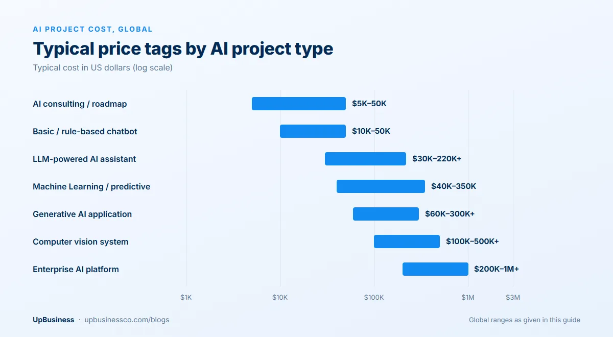 Typical global AI project costs: consulting $5,000–50,000, basic chatbots $10,000–50,000, LLM assistants $30,000–220,000+, Machine Learning $40,000–350,000, generative AI apps $60,000–300,000+, computer vision $100,000–500,000+ and enterprise AI platforms $200,000–1 million+