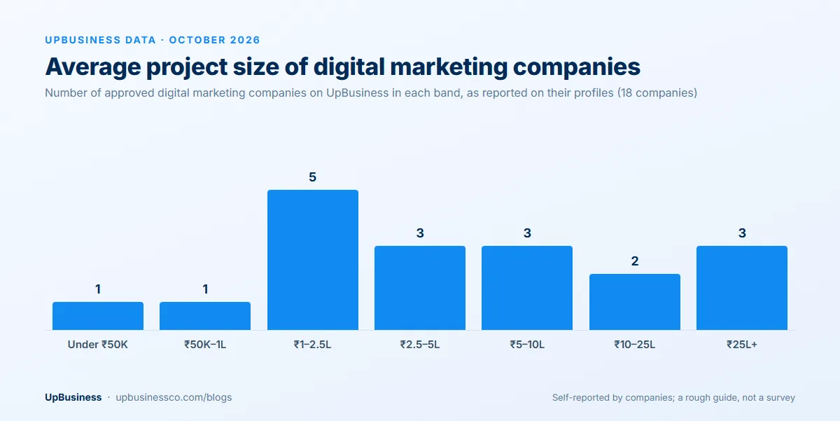 Average project size of 18 digital marketing companies on UpBusiness, October 2026: 3 at ₹25 lakh or more, 2 at ₹10-25 lakh, 3 at ₹5-10 lakh, 3 at ₹2.5-5 lakh, 5 at ₹1-2.5 lakh, 1 at ₹50,000-1 lakh, 1 under ₹50,000