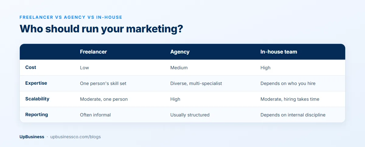 Freelancer vs agency vs in-house marketing team compared on cost, expertise, scalability and reporting