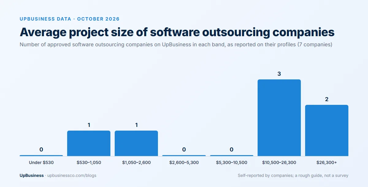Average project size of 7 software outsourcing companies on UpBusiness, October 2026: 2 at $26,300 or more, 3 at $10,500–26,300, 1 at $1,050–2,600, 1 at $530–1,050
